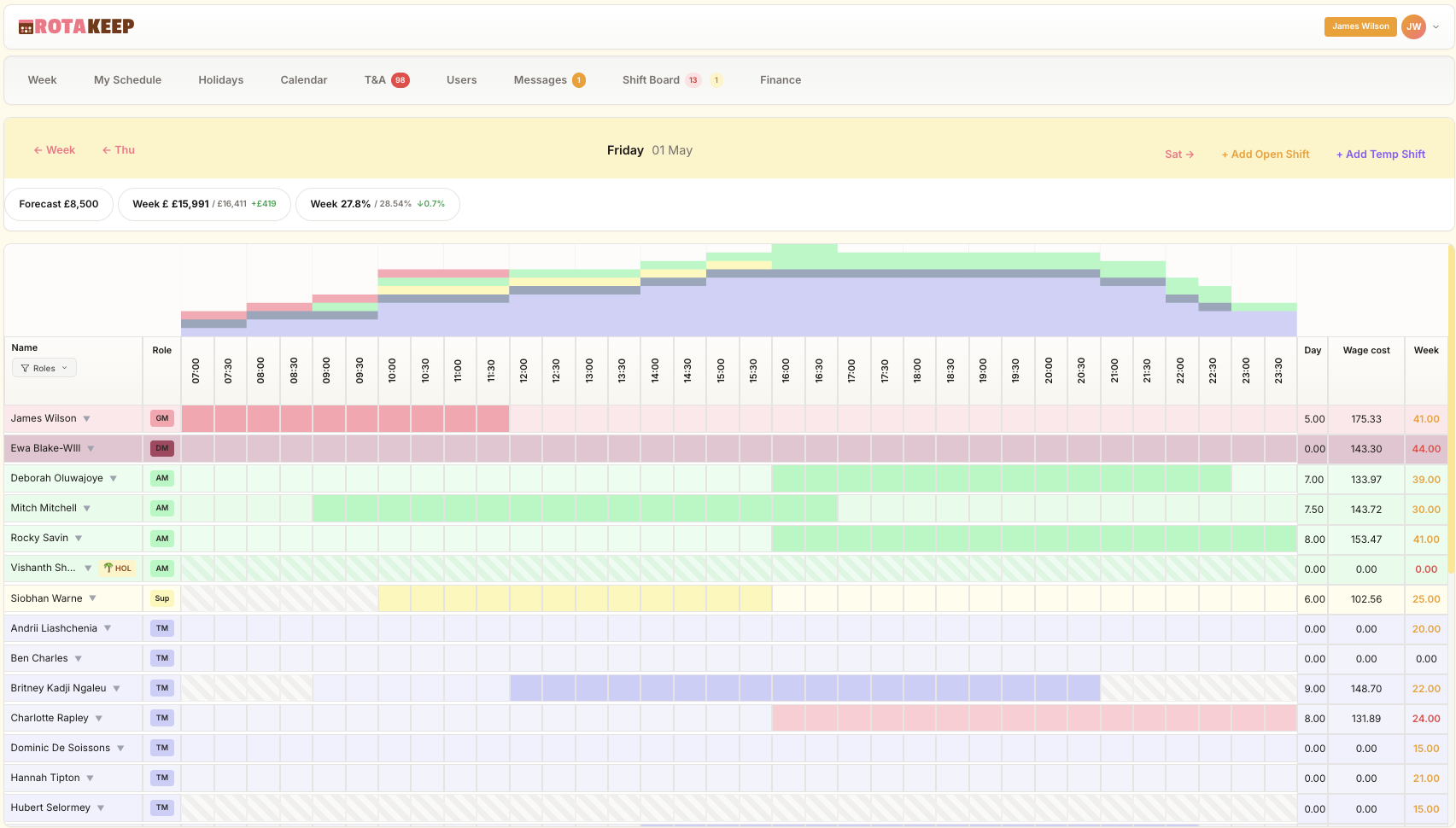 RotaKeep week view showing live wage cost, forecast and wage % at the top, with the staff rota below