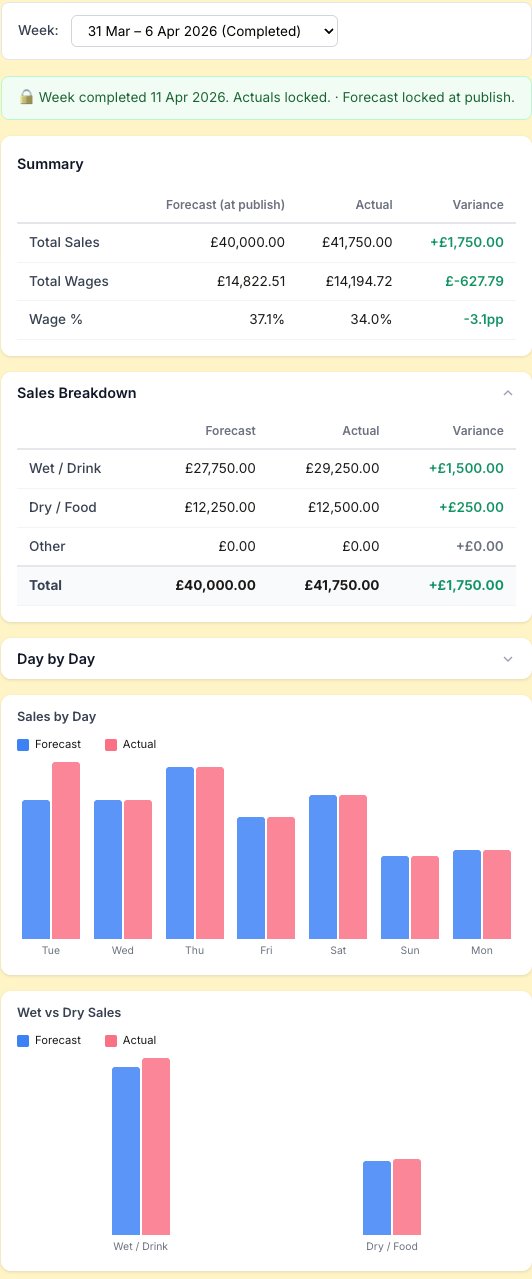 RotaKeep mobile view showing completed week summary with forecast vs actual variance