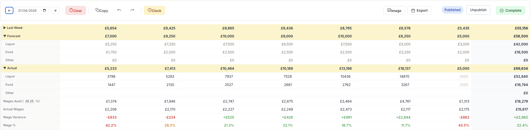 RotaKeep wage costs panel showing forecast, actual and variance per day